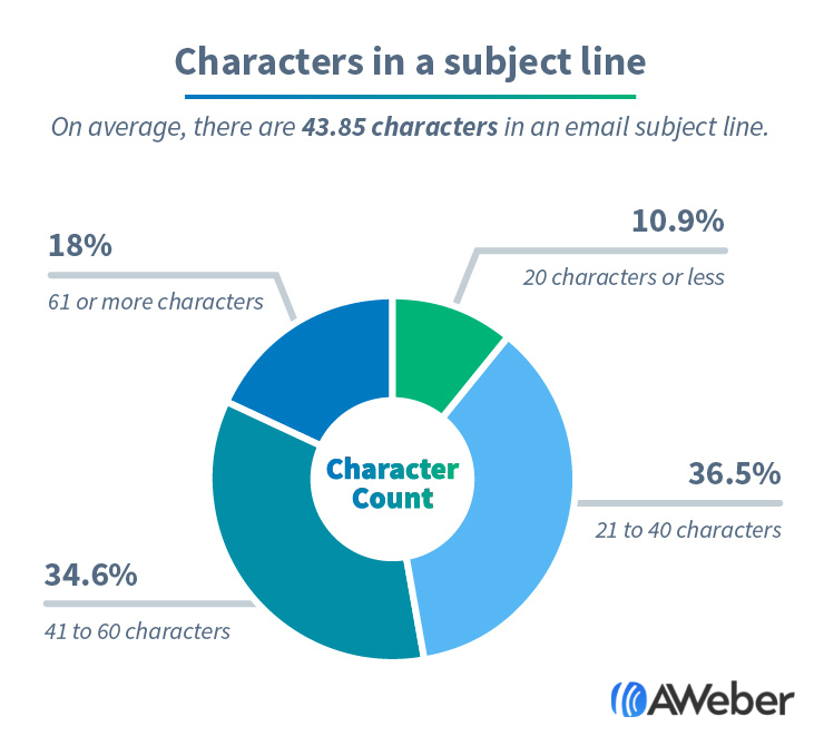 number of words in subject line for email