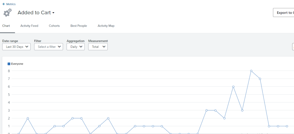 Graph when add to cart metric is working