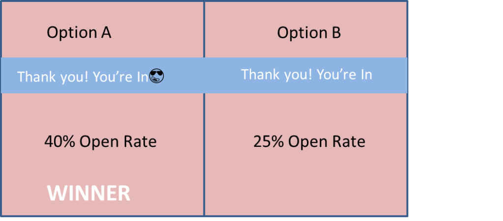 A/B testing subject lines for email 