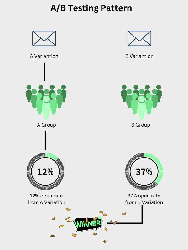 A/B Testing in email marketing