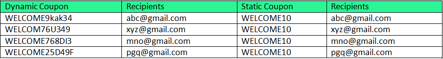 static coupon and dynamic coupon difference