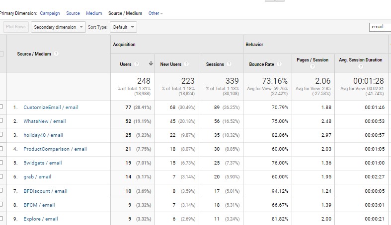 UTM tracking of email in google analytics