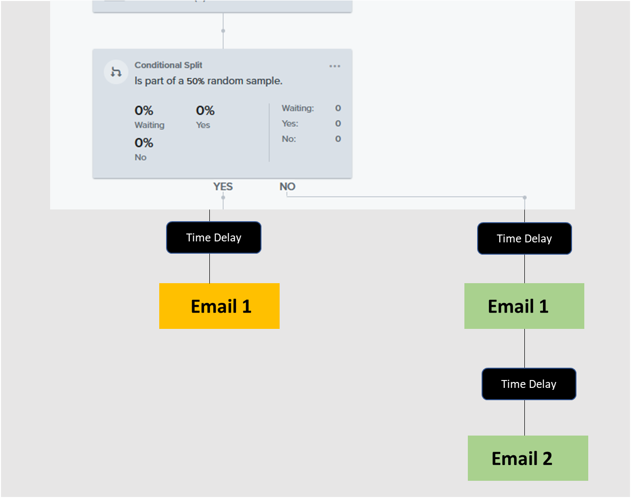 conditional split in klaviyo flows