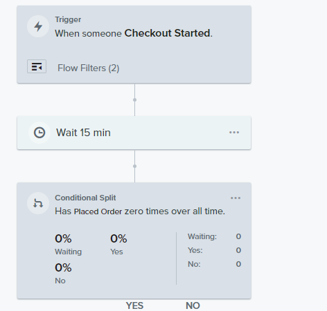 abandon checkout flow klaviyo best practices