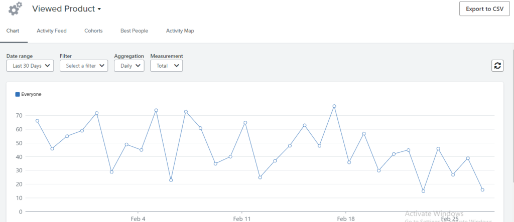 Active view product metric in klaviyo