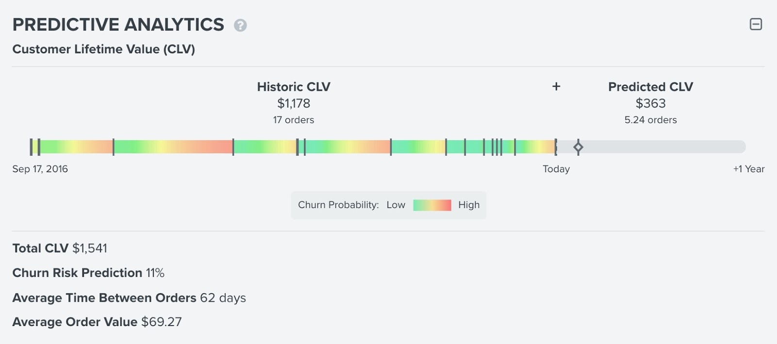 how to use predictive analytics klaviyo