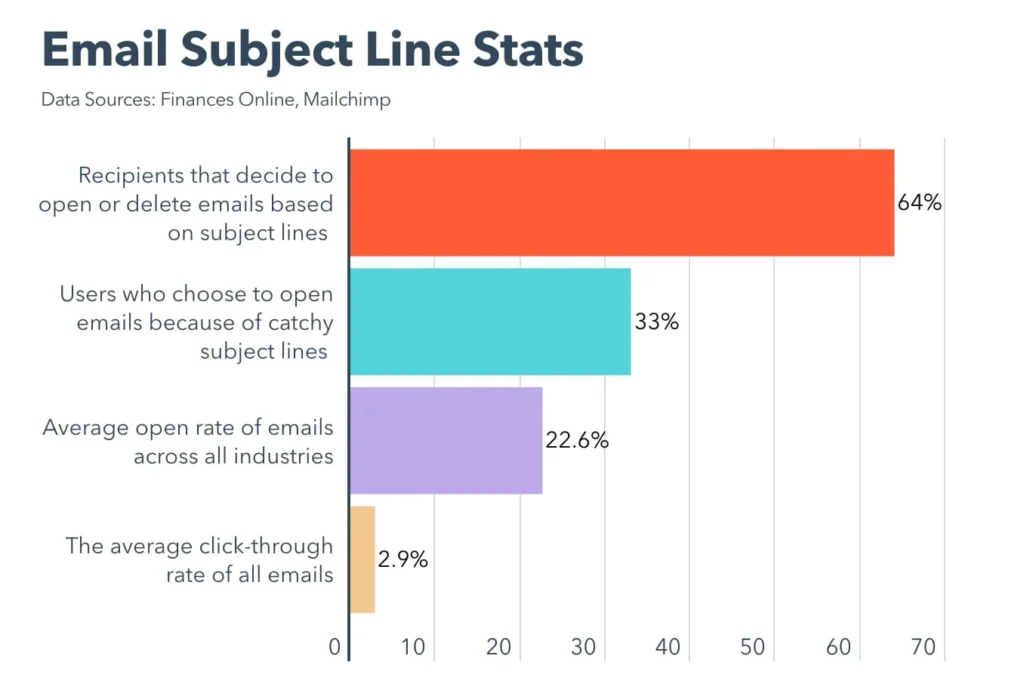 stats for subject line performance